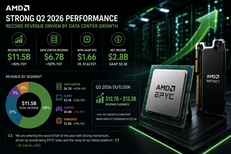 AMD бьет рекорды благодаря ИИ, но инвесторам этого мало: акции обвалились после отчета