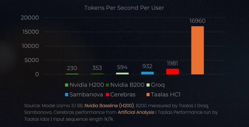AMD против Nvidia: радикальный шаг с поглощением Taalas для узкоспециализированных AI-чипов