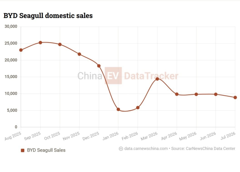 Статистика продаж BYD Seagull