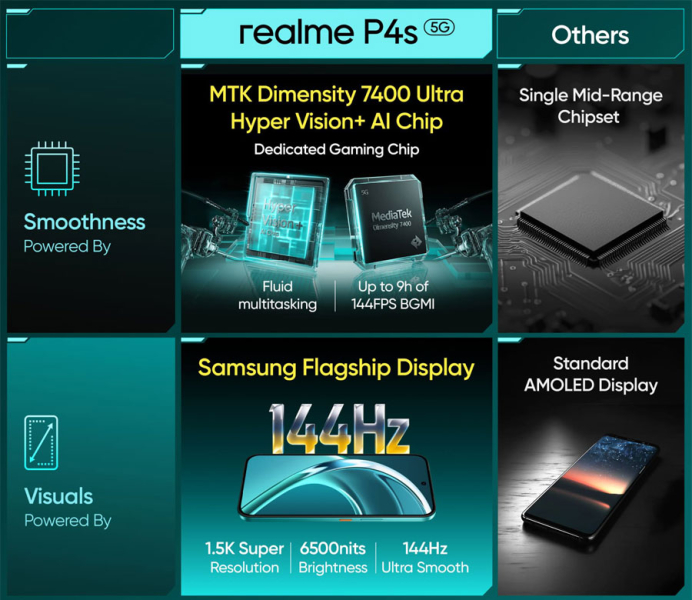 Realme P4s с аккумулятором 8000 мА/ч