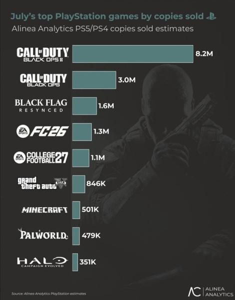 С такими портами новые игры не нужны: Call of Duty: Black Ops и Black Ops II превзошли по продажам все новинки июля на PlayStation