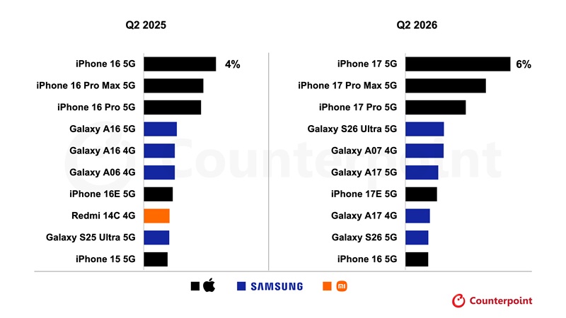 Три iPhone в лидерах, а Galaxy S26 Ultra — самый продаваемый Android: итоги второго квартала от Counterpoint Research