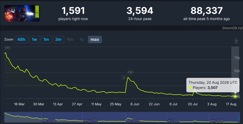 У Marathon все плохо: более 95% игроков в Steam уже эвакуировались из Extraction-шутера