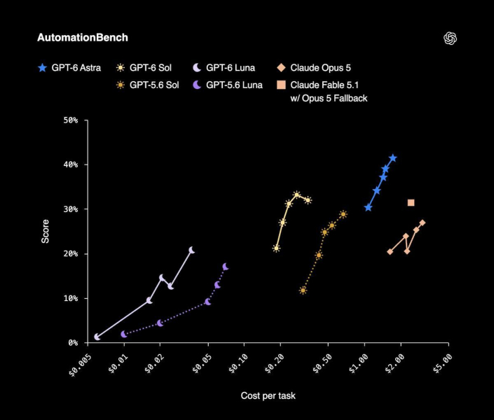 GPT-6 Sol и Luna: OpenAI делает интеллект дешевле кофе
