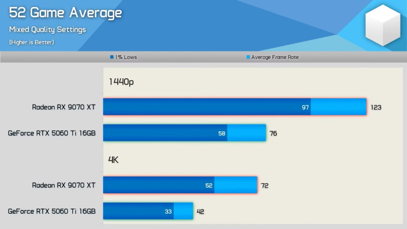 Radeon RX 9070 XT против GeForce RTX 5060 Ti: когда цены сошли с ума, а логика исчезла в окно