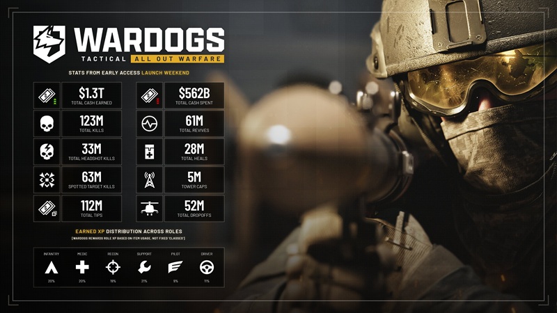 У WARDOGS уже два миллиона игроков! Новый шутер получает отличные отзывы, собрал почти полмиллиона онлайна и не собирается останавливаться