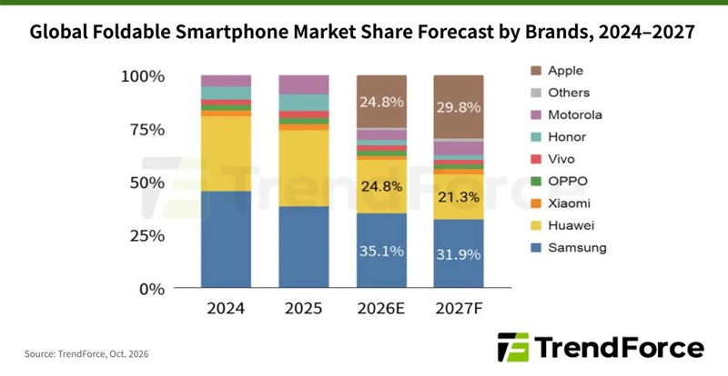 Аналитики TrendForce: в 2027 году iPhone Duo займет почти 30% глобального рынка складных смартфонов