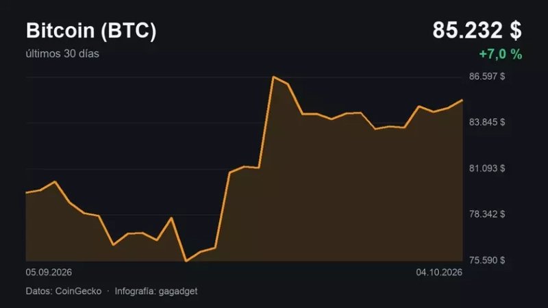 Биткоин вырос на 8 % в сентябре и встречает «Uptober» на уровне 83 621 доллара