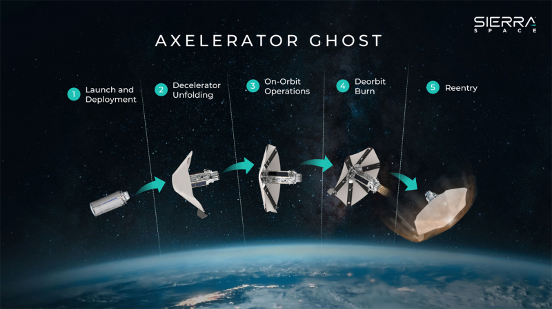 Доставка с орбиты за 90 минут: Sierra Space испытала систему Ghost бутылкой виски