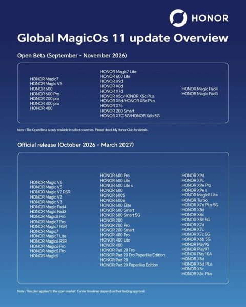 Honor запускает глобальное развертывание MagicOS 11: узнайте, обновится ли ваш смартфон