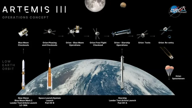 NASA раскрыла план испытания аппаратов для высадки на Луну в рамках Artemis III