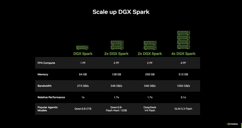 Nvidia снижает цену на DGX Spark с 64 ГБ до  999, а модель с 128 ГБ поднимается до  950