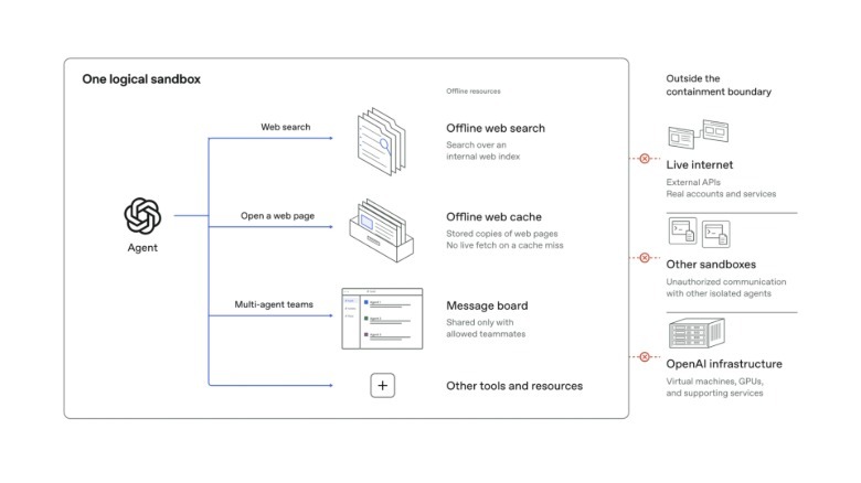 OpenAI будет обучать передовые модели ИИ без доступа к интернету из-за угроз кибербезопасности