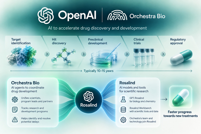 OpenAI привлекает ИИ-агентов к разработке лекарств: компания приобрела платформу Orchestra Bio