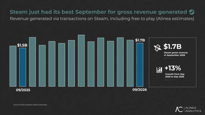 Steam заработал .7 млрд за сентябрь: сервис Valve идет на годовой рекорд в  млрд