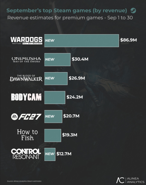Steam заработал .7 млрд за сентябрь: сервис Valve идет на годовой рекорд в  млрд
