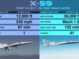 NASA X-59 достиг 1.53 Маха, переходит к акустическим тестам