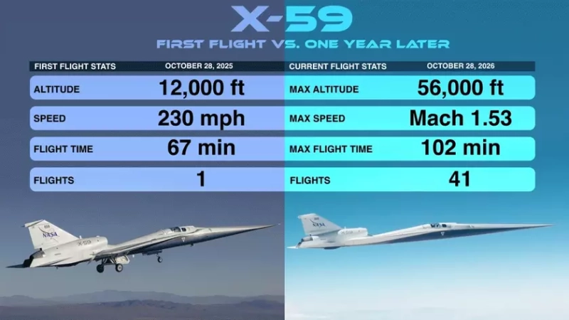 Сверхзвуковой X-59 от NASA: более 40 полетов проведено, стартуют исследования уровня шума