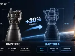 SpaceX раскрыла планы на двигатель Raptor 4: 300 тонн тяги при той же массе