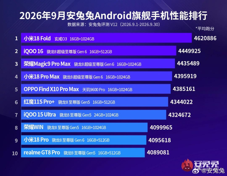 Xiaomi 18 Fold на собственном чипе Xring O3 возглавил рейтинг AnTuTu, обойдя флагманы Qualcomm