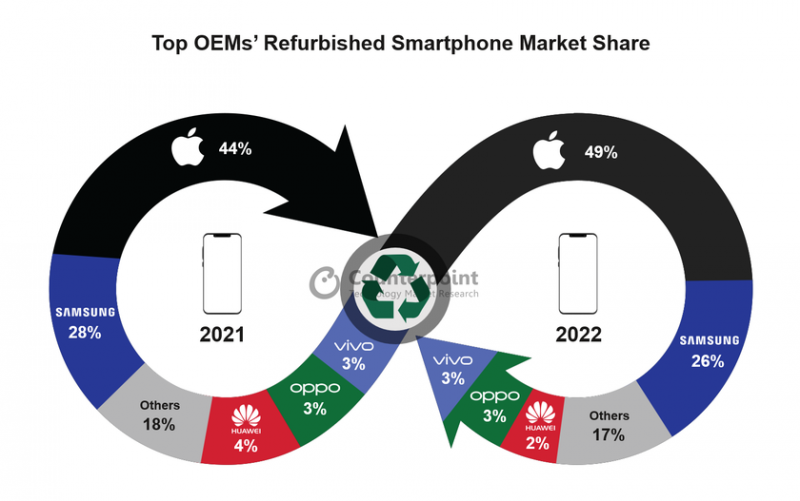 Apple заняла 49% рынка восстановленных смартфонов в 2022 году — Samsung продала почти вдвое меньше единиц