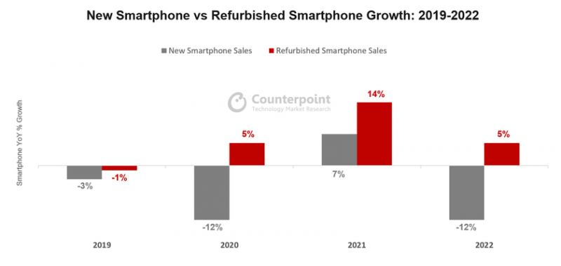 Apple заняла 49% рынка восстановленных смартфонов в 2022 году — Samsung продала почти вдвое меньше единиц