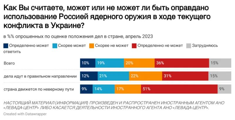 По данным опроса, почти 30% россиян поддерживают ядерные удары по Украине