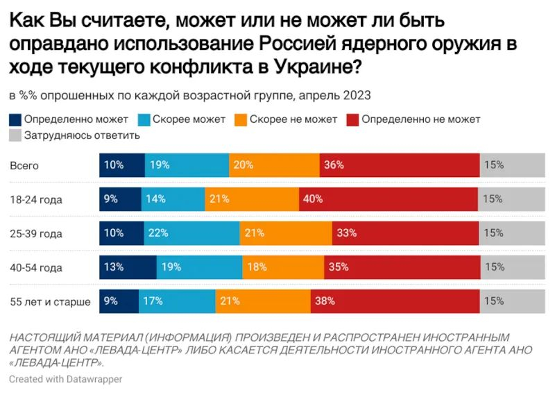 По данным опроса, почти 30% россиян поддерживают ядерные удары по Украине