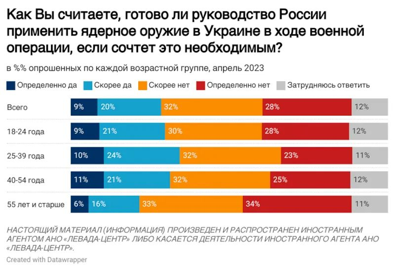 По данным опроса, почти 30% россиян поддерживают ядерные удары по Украине